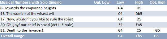 Melissa vocal range: C4-Eb5(G5)