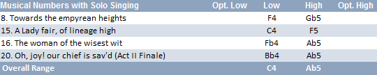 Lady Psyche vocal range: (B3)C4-Ab5