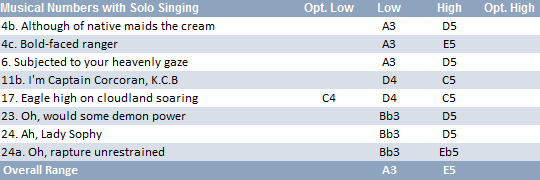 Lady Sophy vocal range: A3-E5