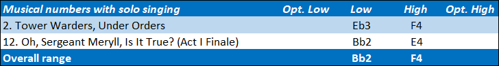 Second Yeoman vocal range: Bb2-F4