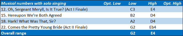 Wilfred vocal range: G2-E4